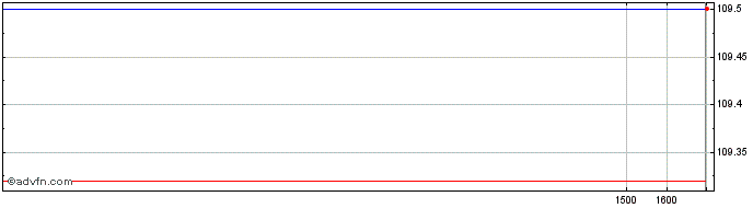 Intraday Amundi Finance Emissions...  Price Chart for 26/6/2024