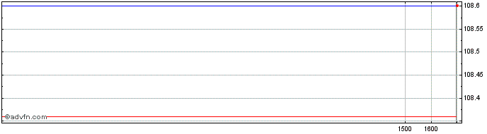 Intraday Amundi Finance Emissions...  Price Chart for 26/6/2024