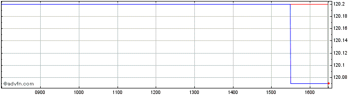 Intraday Credit Agricole S A null  Price Chart for 12/5/2024