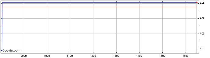 Intraday 21Shares  Price Chart for 29/5/2024