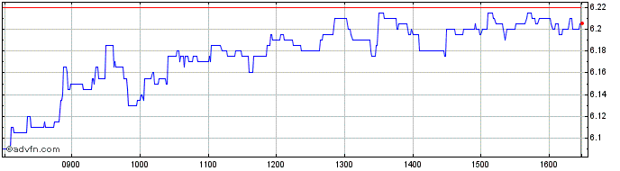 Intraday Ayvens Share Price Chart for 02/7/2024