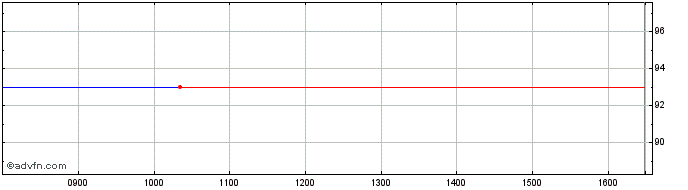 Intraday Belgium Domestic bond 2....  Price Chart for 25/6/2024
