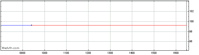 Intraday Belgium Domestic bond 2....  Price Chart for 23/6/2024