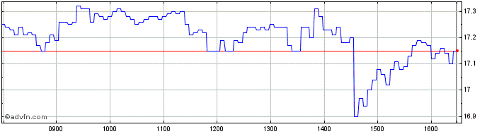 Intraday B299S  Price Chart for 29/6/2024