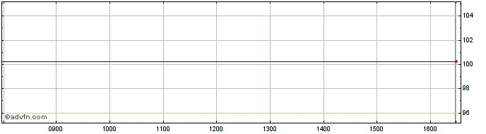 Intraday Kingdom of Belgium 0.2% ...  Price Chart for 18/5/2024