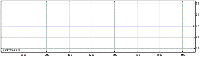 Intraday Kingdom of Belgium 0.9% ...  Price Chart for 29/6/2024