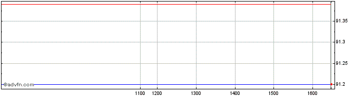 Intraday Kingdom of Belgium 0% un...  Price Chart for 01/7/2024