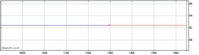 Intraday Belgium Bond 0.350% unti...  Price Chart for 07/6/2024