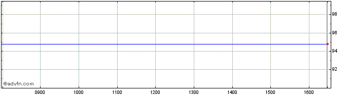 Intraday Belgium Domestic bond 2....  Price Chart for 23/5/2024