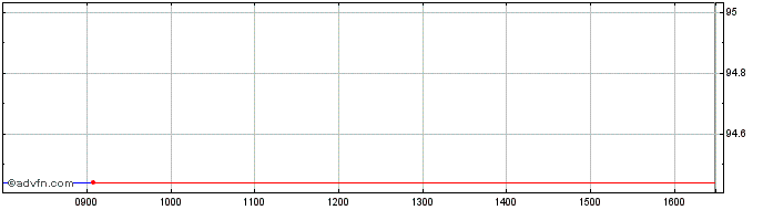 Intraday Belgium Domestin bond Ol...  Price Chart for 23/6/2024