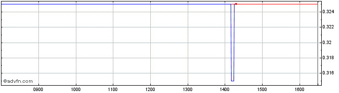 Intraday B541S  Price Chart for 11/5/2024
