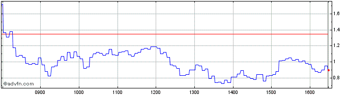 Intraday B680T  Price Chart for 01/6/2024