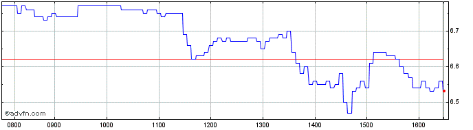 Intraday B681T  Price Chart for 01/6/2024