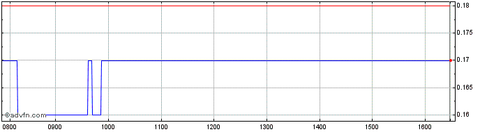 Intraday B684T  Price Chart for 01/7/2024