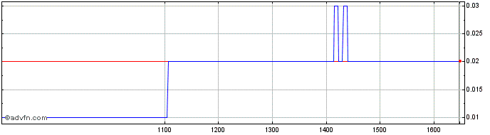 Intraday B689T  Price Chart for 10/5/2024