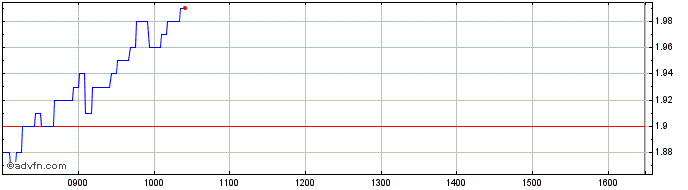 Intraday B800T  Price Chart for 21/5/2024