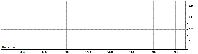 Intraday B830T  Price Chart for 12/5/2024