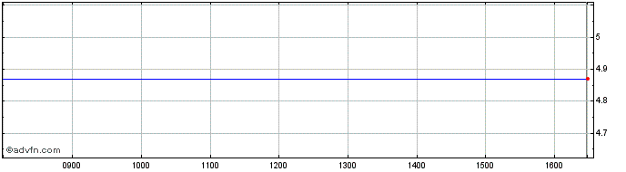 Intraday B857S  Price Chart for 26/6/2024