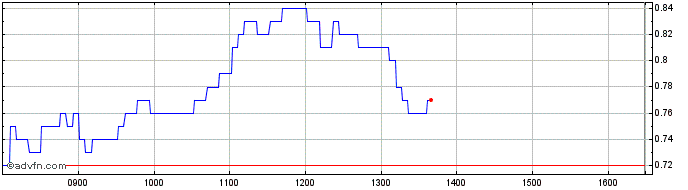 Intraday B898T  Price Chart for 02/7/2024