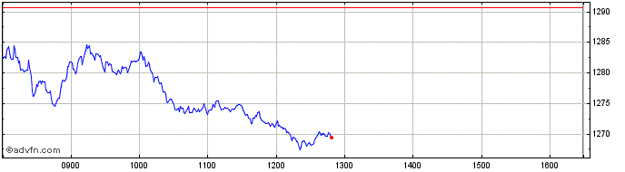Intraday EN EZ Banks NR  Price Chart for 26/6/2024
