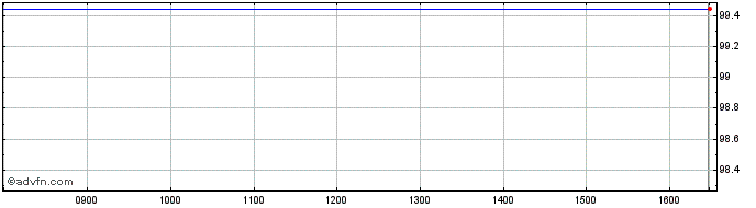 Intraday Kingdom of Belgium Bond ...  Price Chart for 28/6/2024