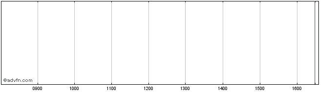 Intraday Belfius BELFIUS3%18DEC34  Price Chart for 27/6/2024