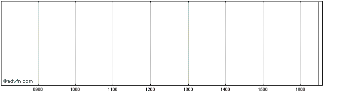 Intraday Belfius BELFI3.145%31OCT35  Price Chart for 27/6/2024