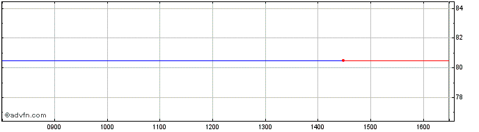 Intraday Sofina Domestic bond 1% ...  Price Chart for 08/6/2024