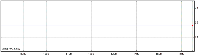Intraday Aliaxis Share Price Chart for 11/5/2024