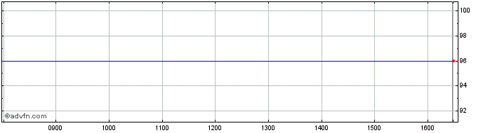 Intraday Euronext VPU Public auct...  Price Chart for 04/7/2024