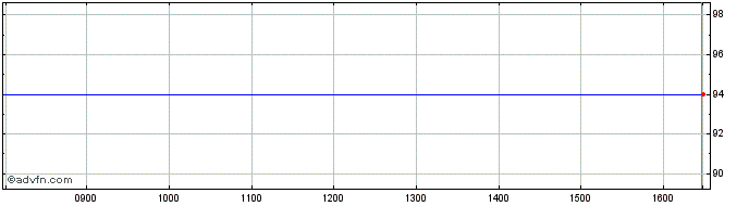 Intraday Fintr Fintr2.25%1jun24cv  Price Chart for 23/5/2024