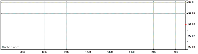 Intraday Belgium Domestic bond 3....  Price Chart for 23/5/2024