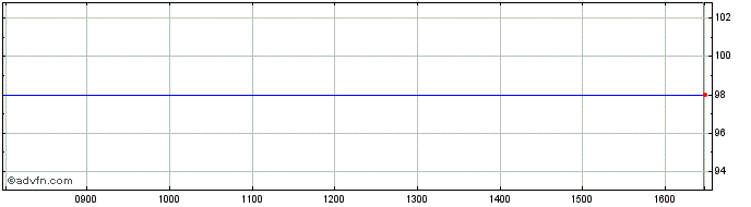 Intraday Belgium Belg2.6%11dec2028  Price Chart for 26/5/2024