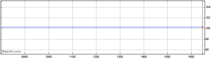 Intraday Euronext VPU Public Auct...  Price Chart for 26/6/2024