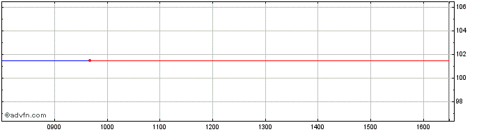 Intraday Aspa Aspx-2.85-v19mar27  Price Chart for 22/5/2024