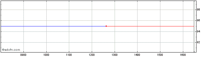 Intraday ASPAX 0 75 V1May25C  Price Chart for 01/7/2024