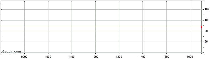 Intraday Belfius Bank 2.6% until ...  Price Chart for 09/6/2024