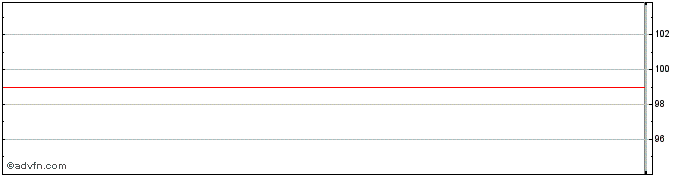 Intraday Belfius 2.7% until 16jan24  Price Chart for 05/6/2024