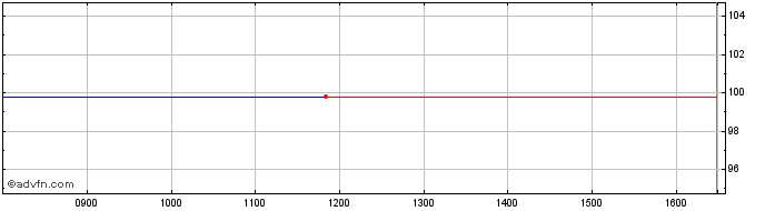 Intraday Belfius BELFI2.7%1FEB24CV  Price Chart for 24/5/2024