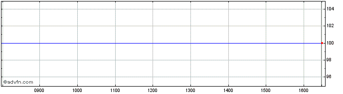 Intraday Belfius BELF2.6%16FEB24 CV  Price Chart for 23/5/2024
