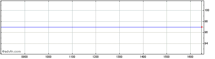 Intraday Belfius 2.4% until 16mar24  Price Chart for 19/5/2024