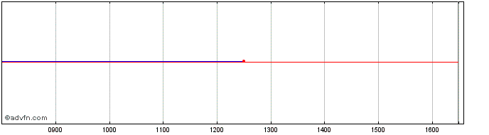 Intraday Euronext VPU Public auct...  Price Chart for 27/6/2024