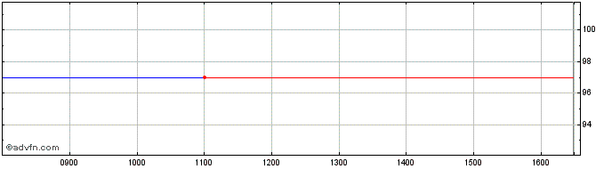 Intraday City of Brussels 1.25% u...  Price Chart for 23/5/2024