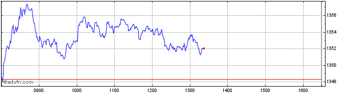 Intraday Belgium Financials  Price Chart for 18/5/2024