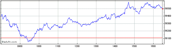 Intraday BEL All-Share Index NR  Price Chart for 17/5/2024