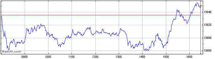 Intraday Brussels All Shares Price  Price Chart for 29/6/2024