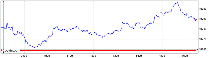 Intraday BEL Mid NR  Price Chart for 18/5/2024