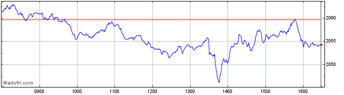 Intraday Euronext BeNeLux ESG Lea...  Price Chart for 12/5/2024