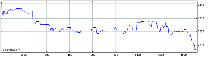 Intraday Belgium Technology  Price Chart for 27/5/2024