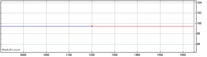 Intraday VDK Vdk 0.8 6 15mar24  Price Chart for 23/5/2024